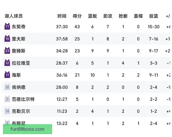东契奇生涯单节得分20+32次追平哈登仅次库里科比历史第三